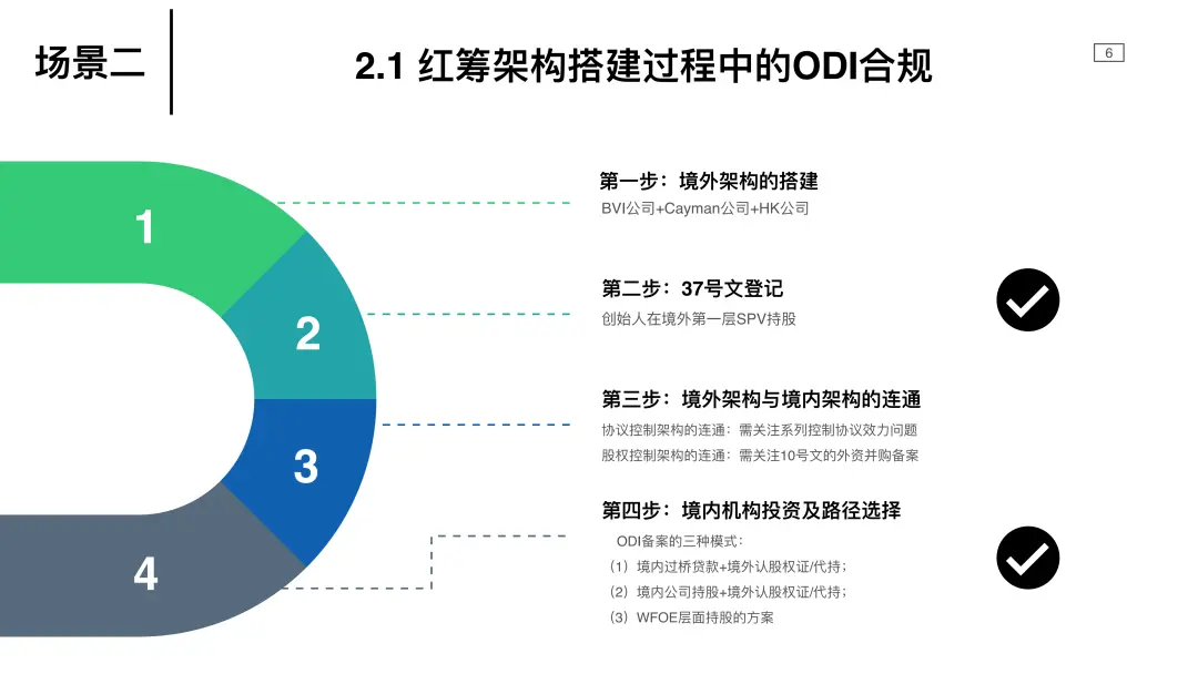 跨境投資ODI合規操作指南 全國ODI備案全流程解析
